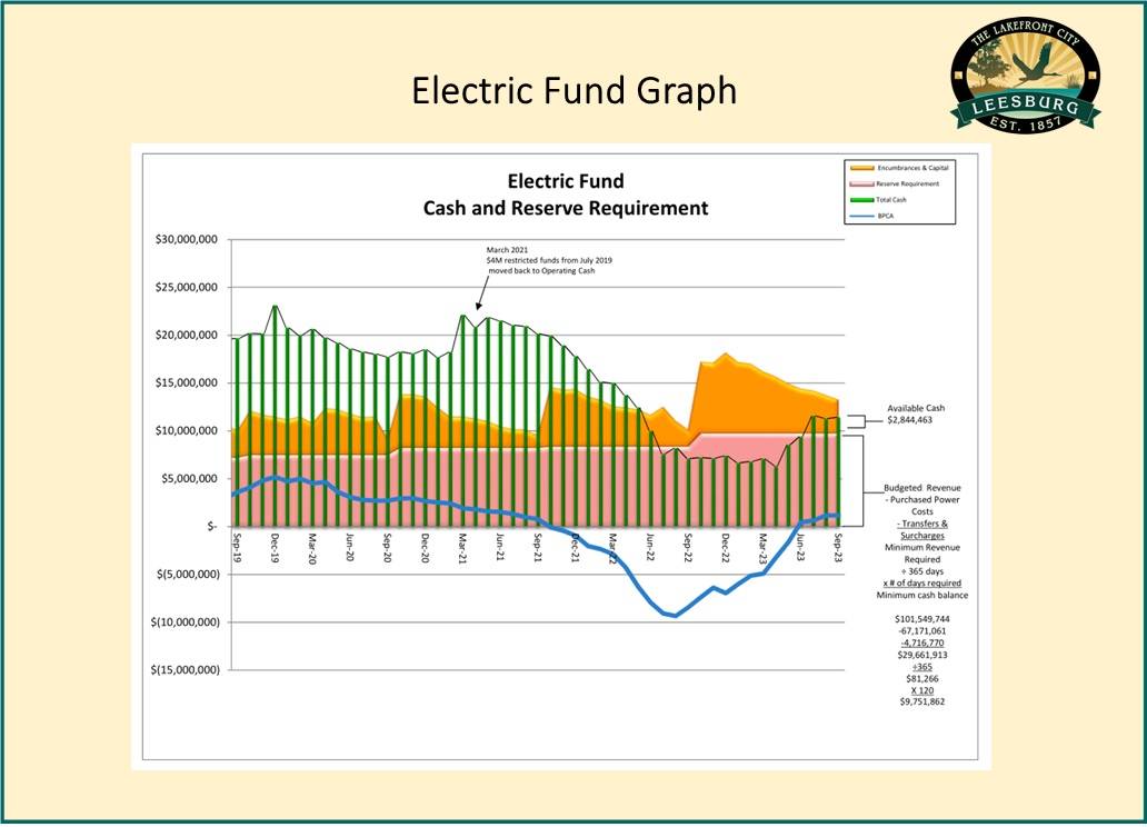 ERW Graph 5 Electric Dept Cash Reserve Chart 2023-09 September 23 - Copy